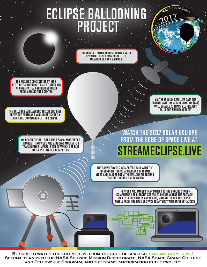 Eclipse Balloon observation project poster