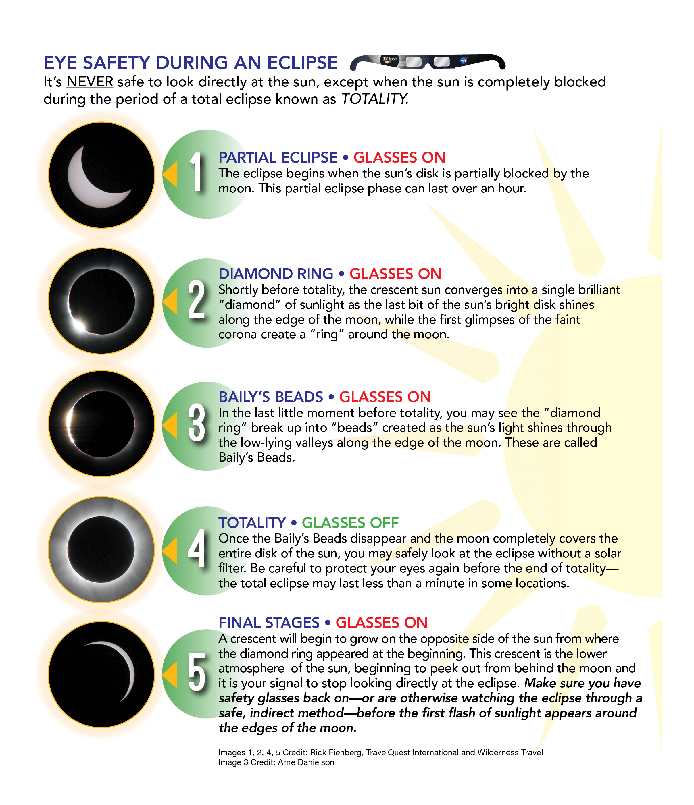 This list describes when to wear your glasses and when you can safely look at the eclipse, only during totality!