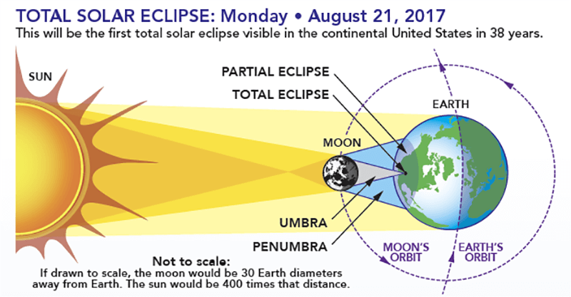 Diagram showing the Earth-sun-moon geometry of a total solar eclipse.