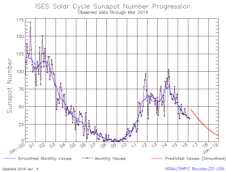 ISES Solar cycle sunspot number progression