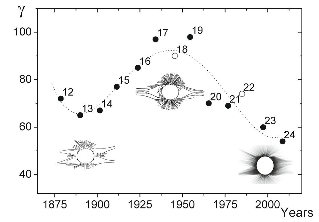 Coronal shape changes 1870 to 2004