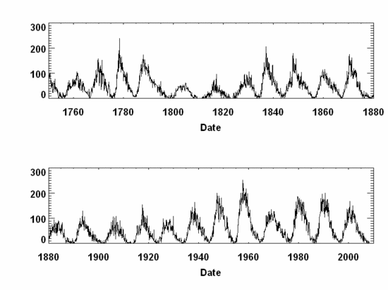 Charts track the number of sunspots over hundreds of years