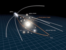 Gravity distorts space near a massive object