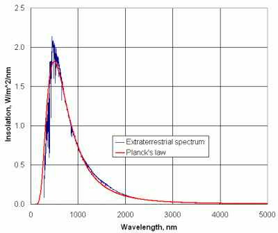 Is the Sun Red, Orange, or Yellow? — GripRoom